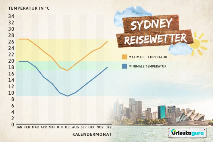 Klimadaten und Reisewetter für Sydney