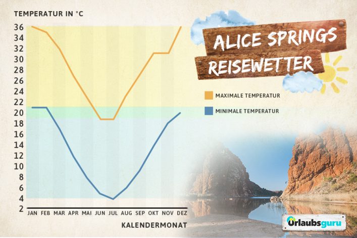 Klimadaten und Reisewetter für Alice Springs