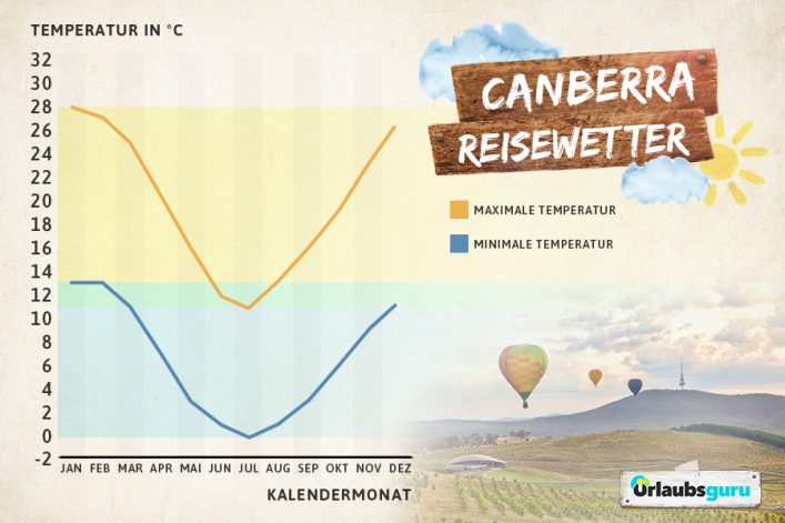 Klimadaten und Reisewetter für Canberra