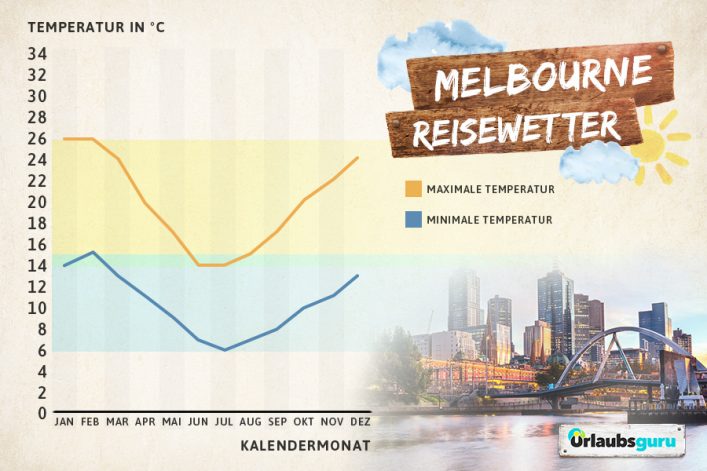Klimadaten und Reisewetter für Melbourne