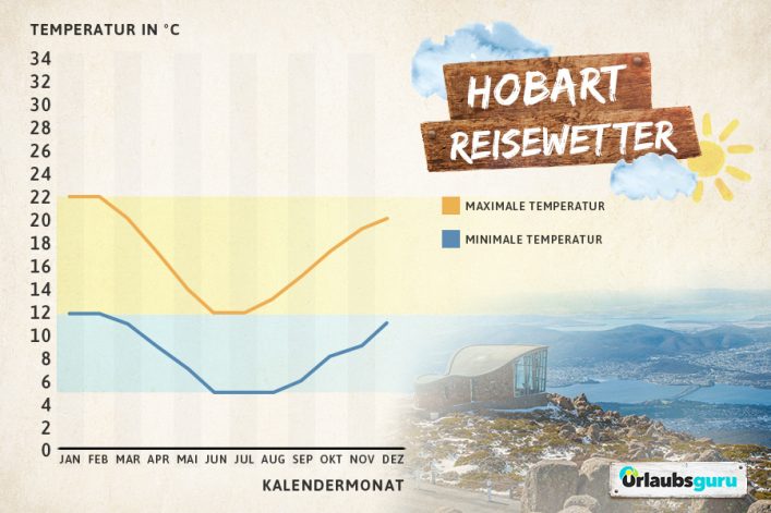 Klimadaten und Reisewetter für Hobart