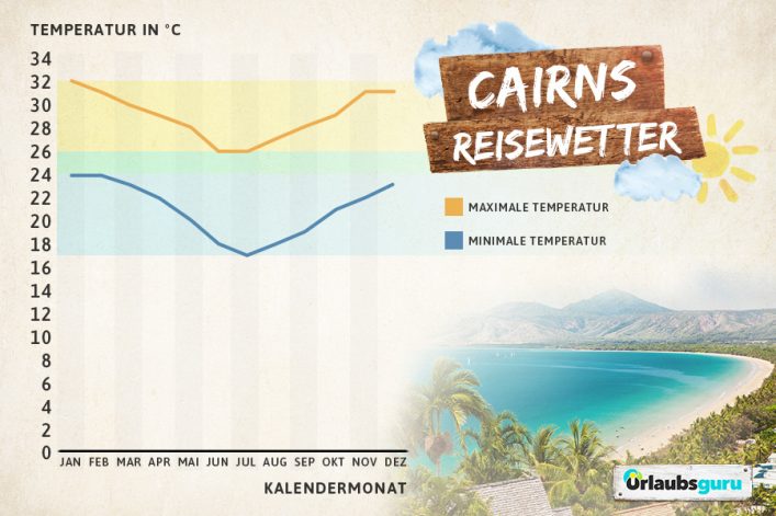 Klimadaten und Reisewetter für Kairns