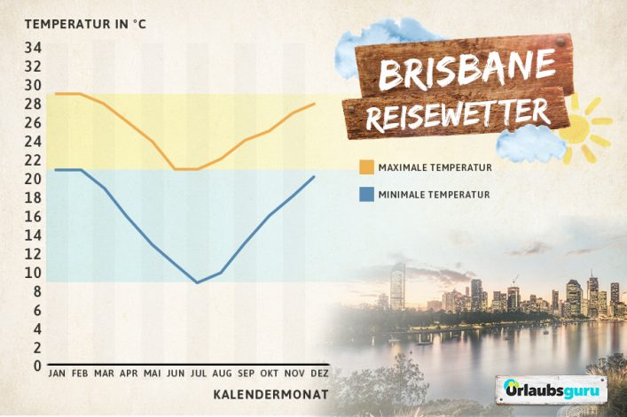 Klimadaten und Reisewetter für Brisbane