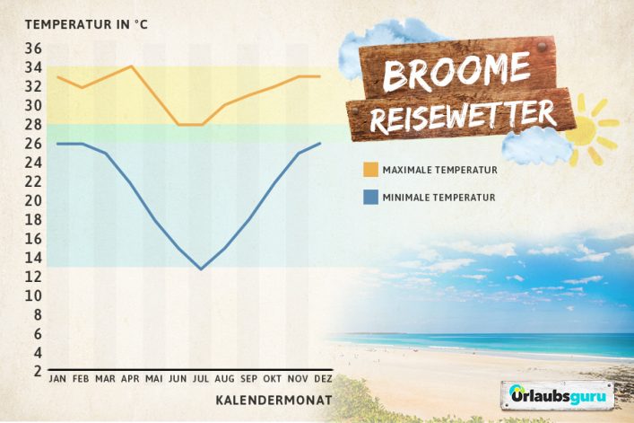 Klimadaten udn Reisewetter für Broome