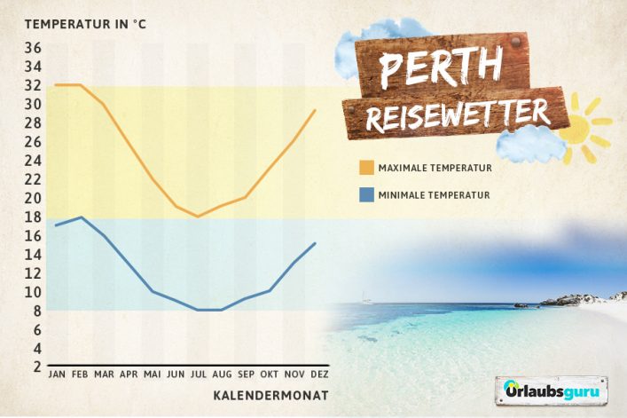 Klimadaten und Reisewetter für Perth