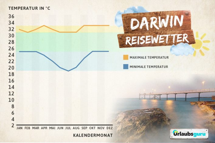 Klimadaten und Reisewetter für Darwin