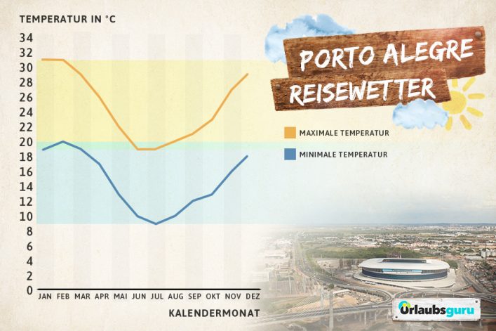 Klimaddaten und Reisewetter für Porto Alegre