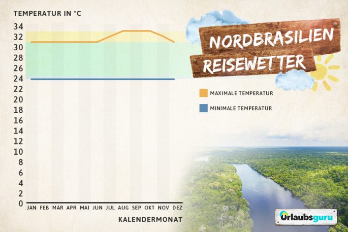 Klimadaten und Reisewetter für Nordbrasilien