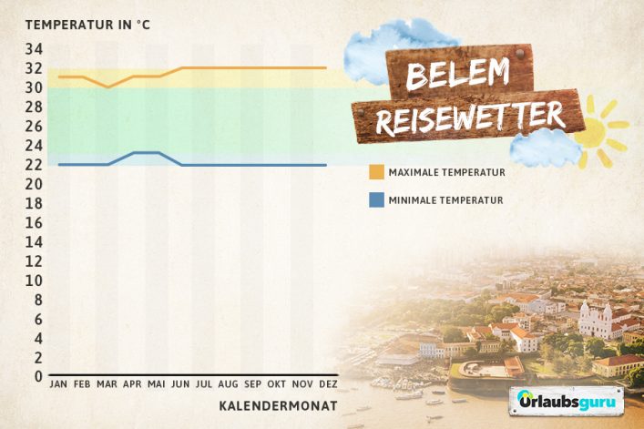 Klimadaten udn Reisewetter Belem, Brasilien