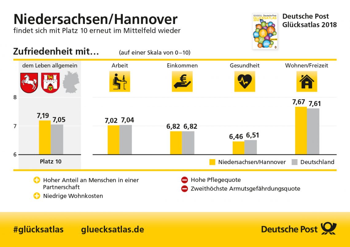 Glücksatlas Niedersachsen_Hannover