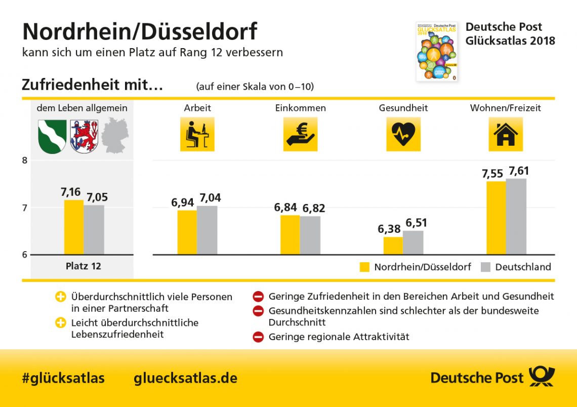 Glücksatlas Nordrhein_Duesseldorf