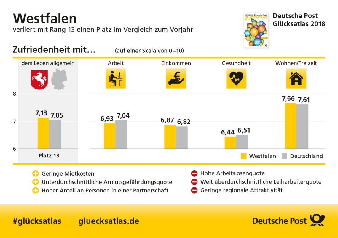 Glücksatlas Westfalen