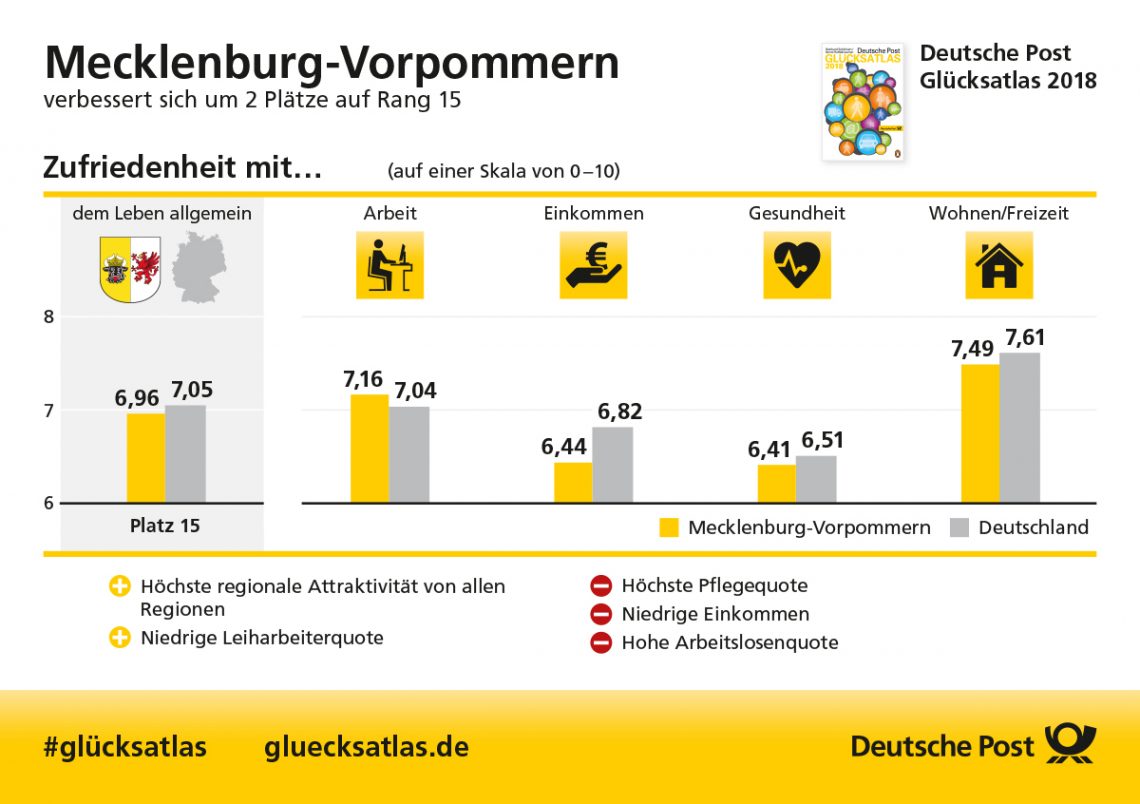Glücksatlas Mecklenburg-Vorpommern