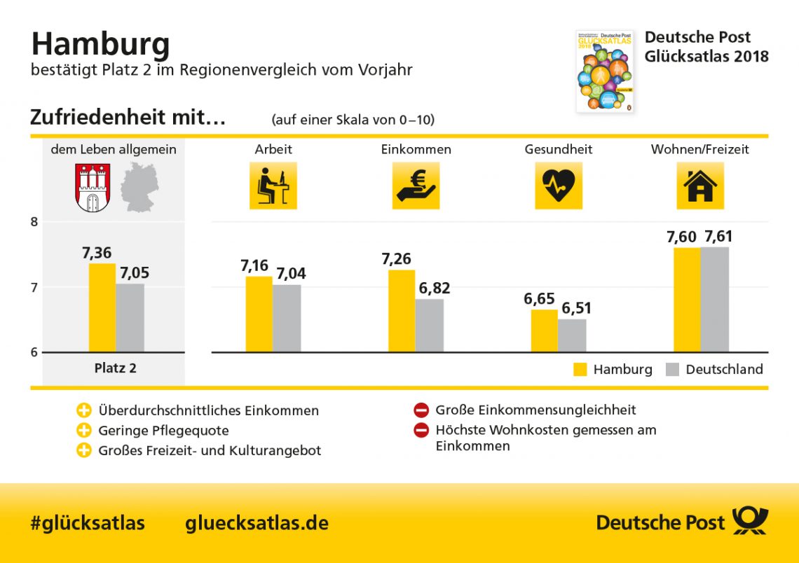 Glücksatlas Hamburg