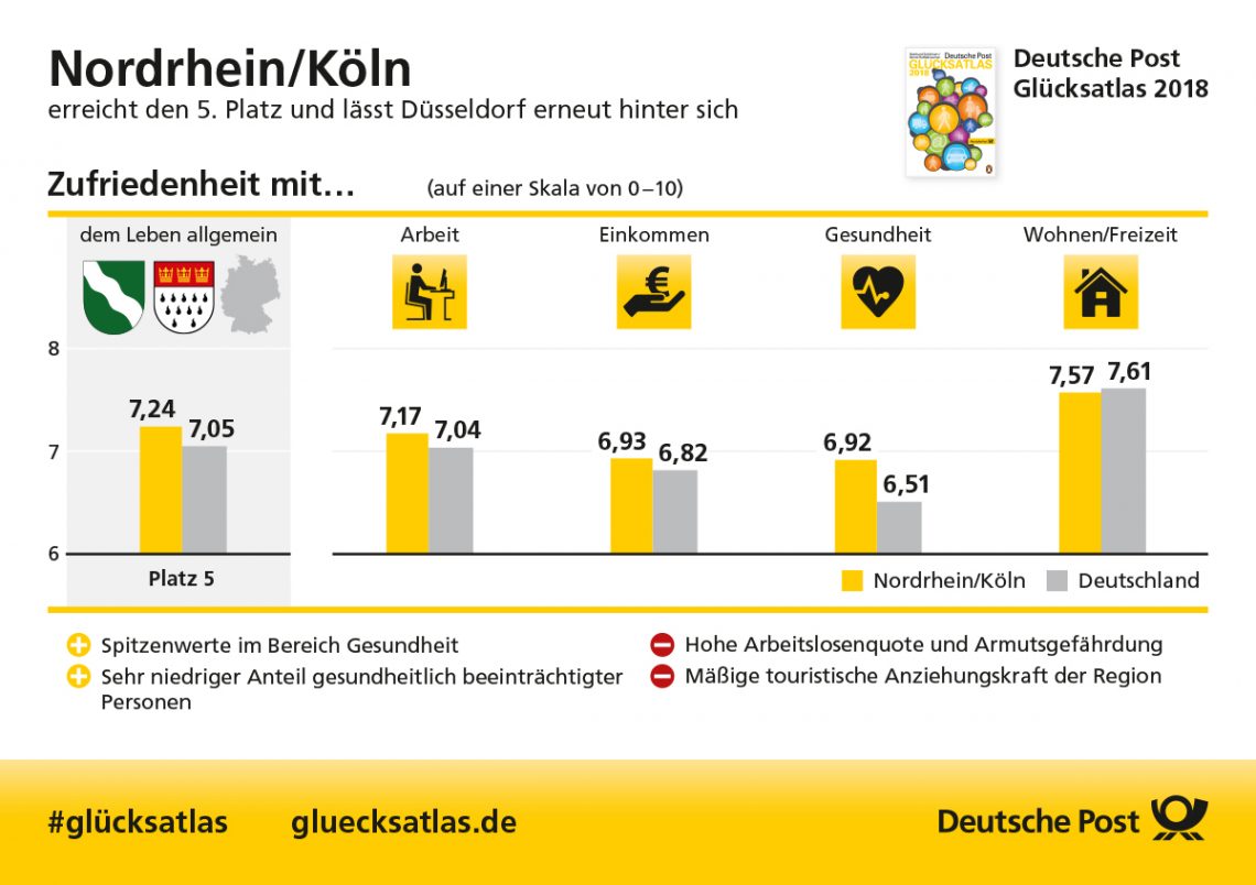 Glücksatlas Nordrhein/Köln