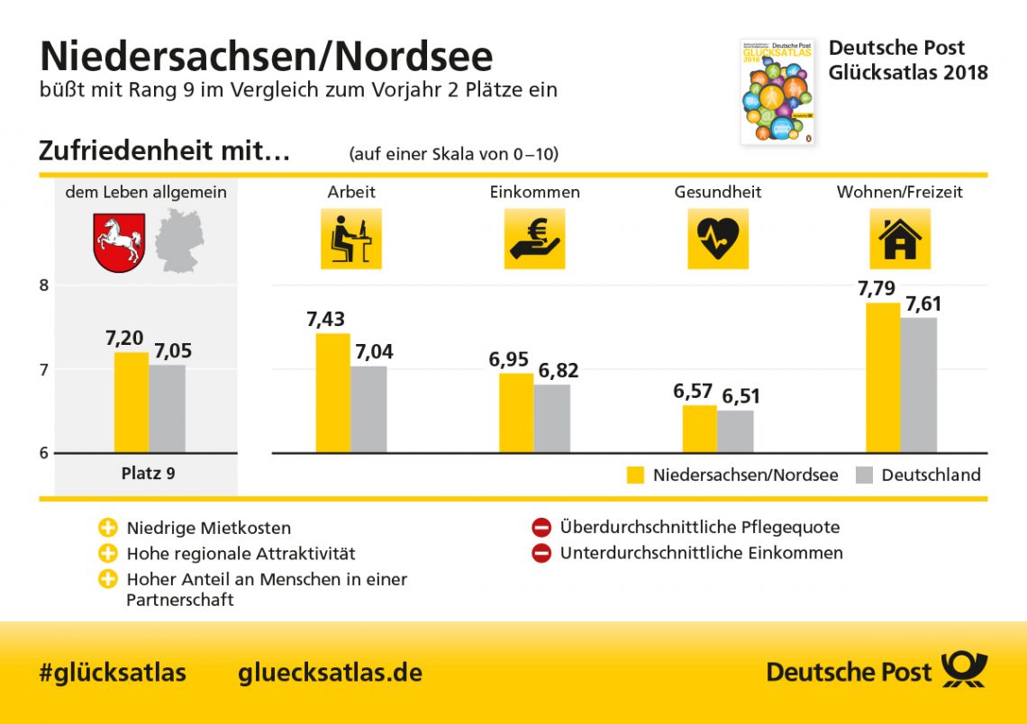 Glücksatlas Niedersachsen_Nordsee