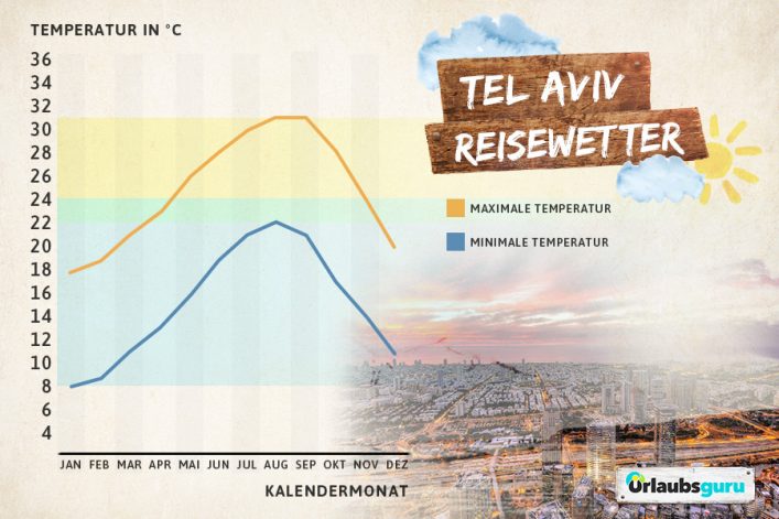 Klimadiagramm für Tel Aviv, Israel