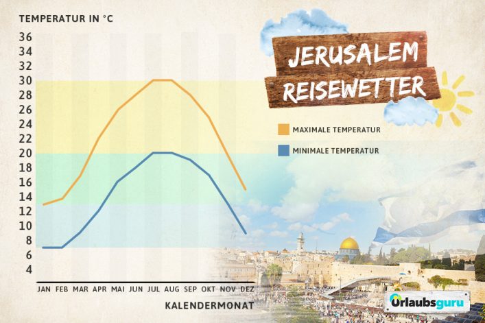 Klimadiagramm für Jerusalem, Israel