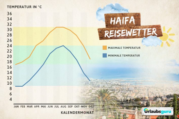 Klimadiagramm für Haifa, Israel