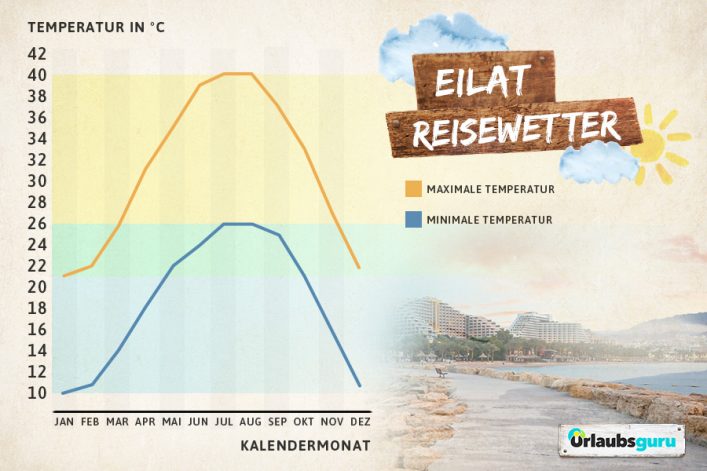 Klimadiagramm für Eilat, Israel