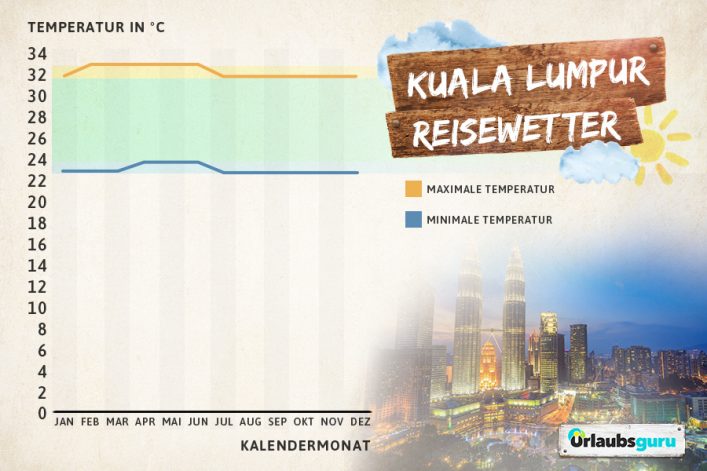 Klimadiagramm Kuala Lumpur