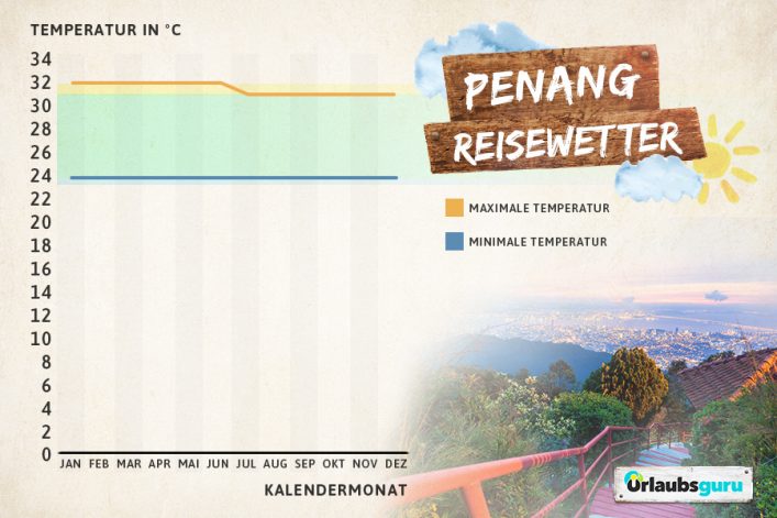 Klimadiagramm für Penang