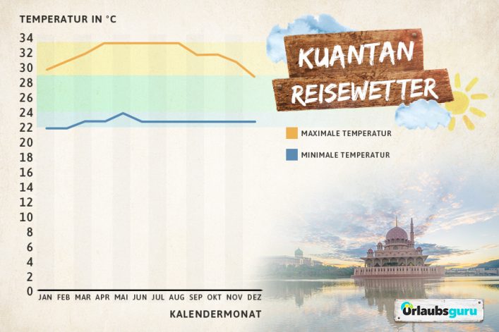 Klimadiagramm für Kuantan