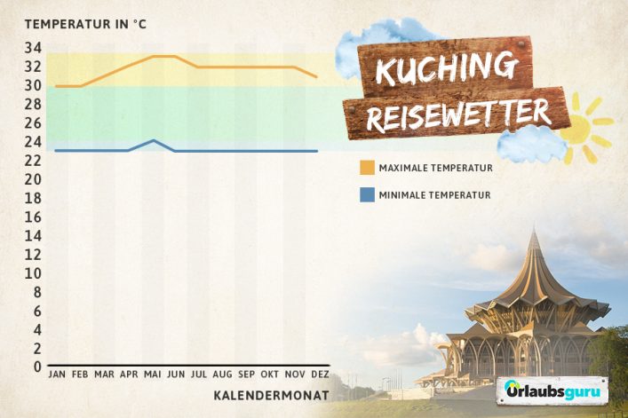 UG-Grafik_Beste_Reisezeit_Malaysia_4