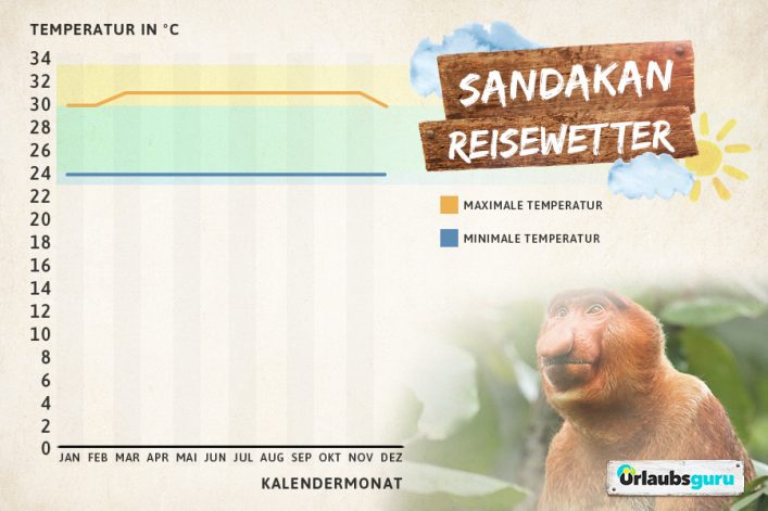 Klimadiagramm Sandakan