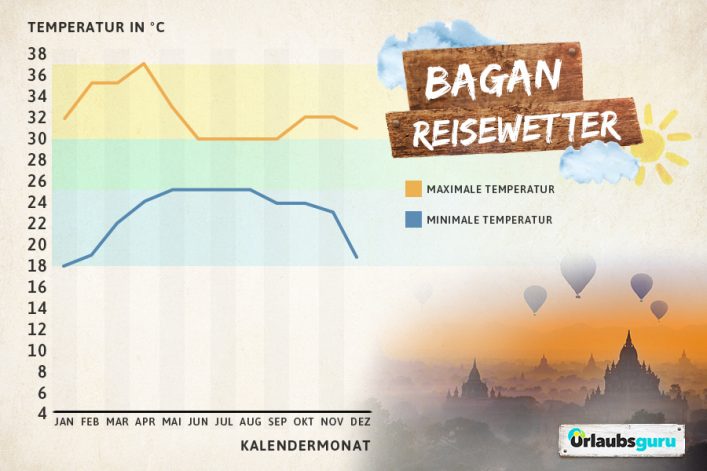 Klimadiagramm für Bagan