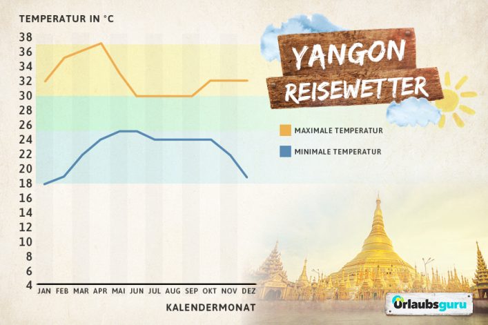 Klimadiagramm für Yangon