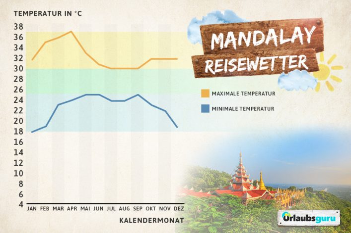 Klimadiagramm für Mandalay