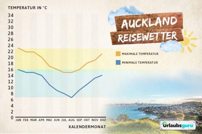 Klimadiagramm Neuseeland