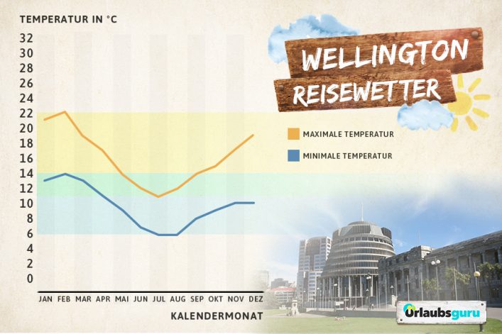 Klimadiagramm Neuseeland