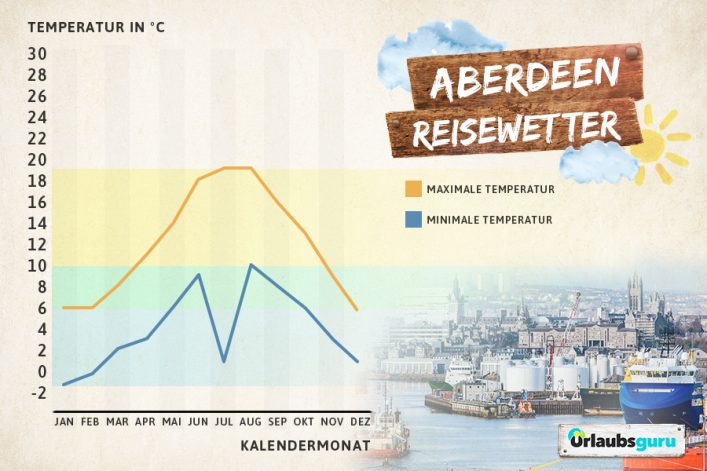 Klimadiagramm für Aberdeen