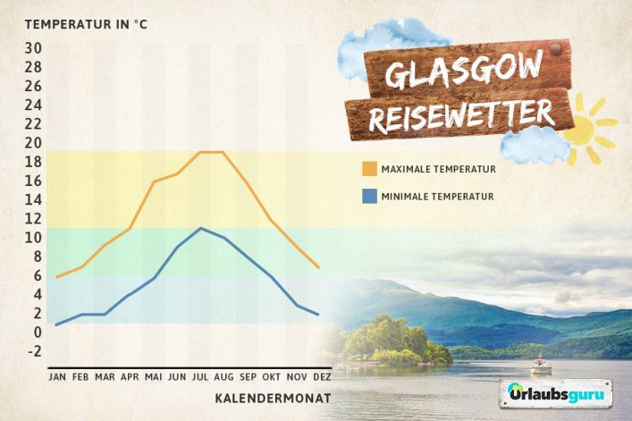 Klimadiagramm für Glasgow