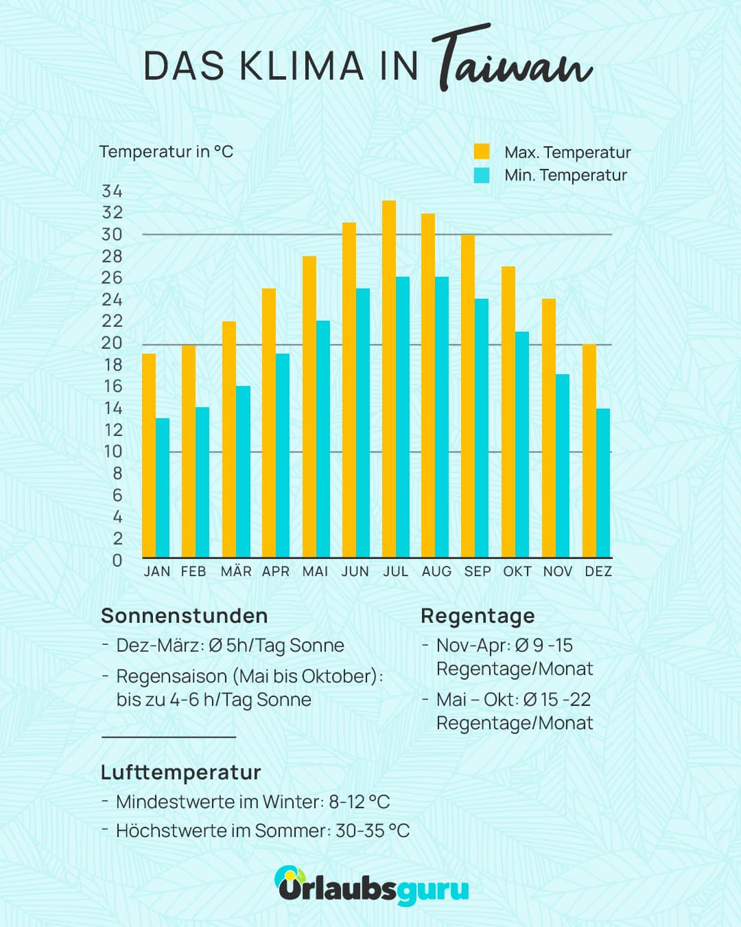 Ein Balkendiagramm zeigt die monatlichen Durchschnittstemperaturen in Taiwan mit gelben Balken für Höchst- und blauen Balken für Tiefstwerte sowie Textangaben zu Sonnenstunden und Regentagen.